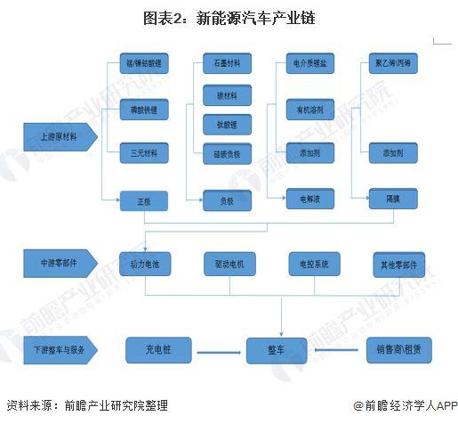 底盘和变速箱等核心技术;而在新能源汽车产业链中,核心零部件的研发与