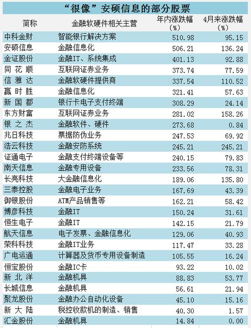 前"股王"安硕信息并不孤独 这些股票跟它很像