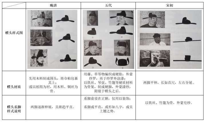 肆    幞头之式样演变 晚唐至宋初,幞头的材质与系脚样式日益简化