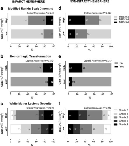9% 2/mmhg 2, respectively) and non-infarct hemisphere (≤1.