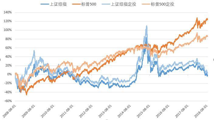 如果定投的话 a股和美股的差距可能没那么大