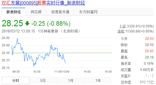 双汇集团股票行情分析