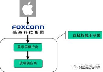 案例:苹果对关键下级供应商的管控