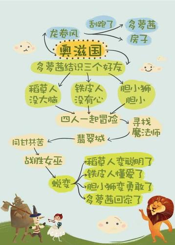 (掌阅课外书《绿野仙踪》人物关系图) 简单,倒叙的数字排列极大的