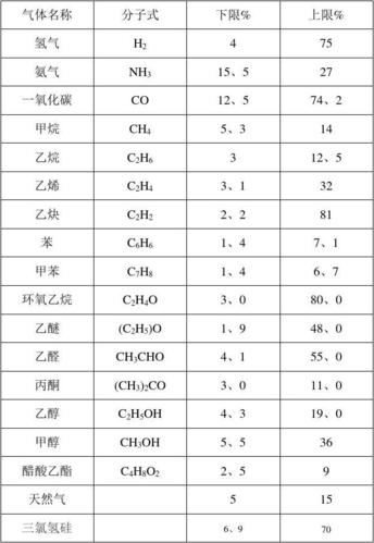 各常见气体爆炸极限