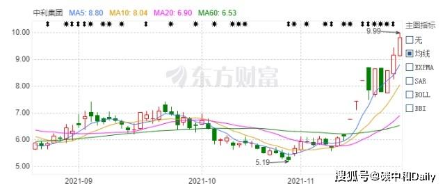 在这个冬天的股市,光伏板块继续将第一把火点燃,而中利集团(002309.