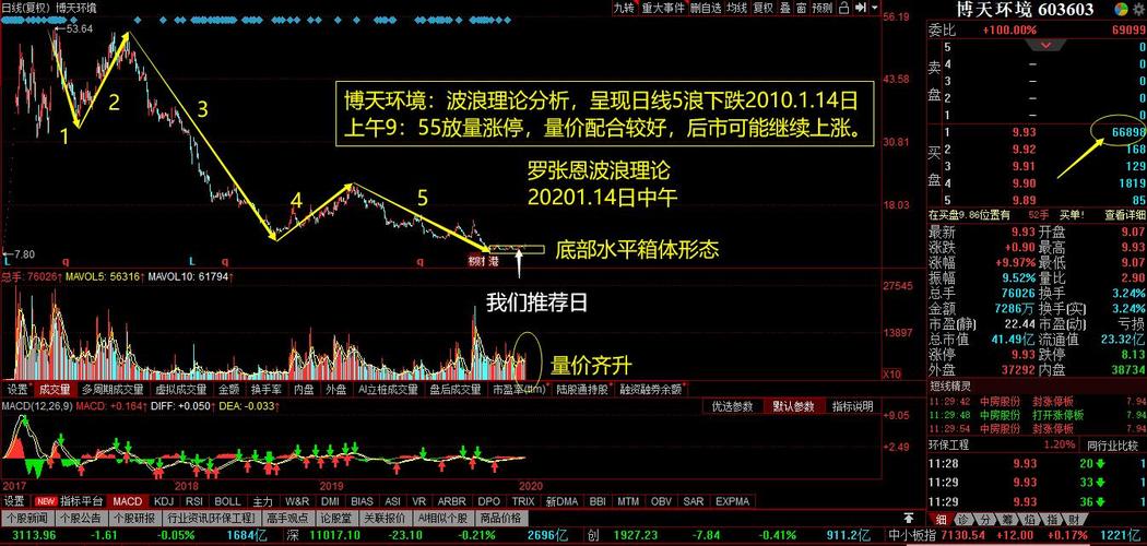波浪理论实战图解之秘笈画图炒股才是真功夫