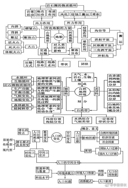 高中地理必修内容知识点框架图整理