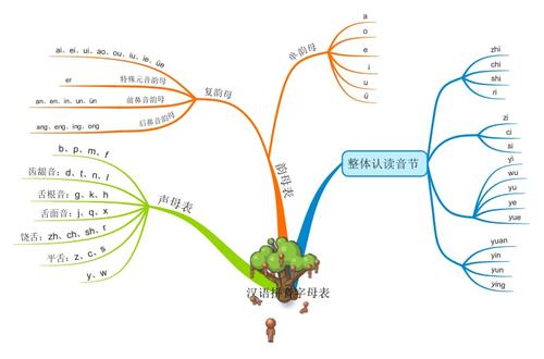 汉语拼音字母表思维导图