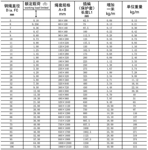 钢丝绳级别为1670级,即1670n/mm  .安全系数5倍.