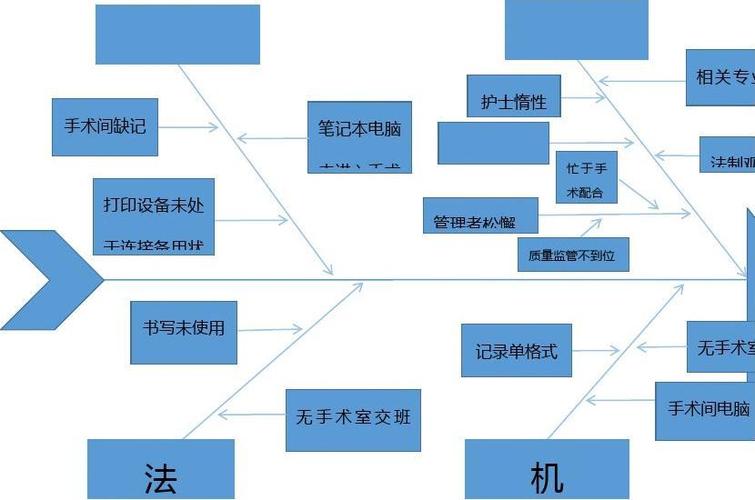 护理文书书写不规范鱼骨图
