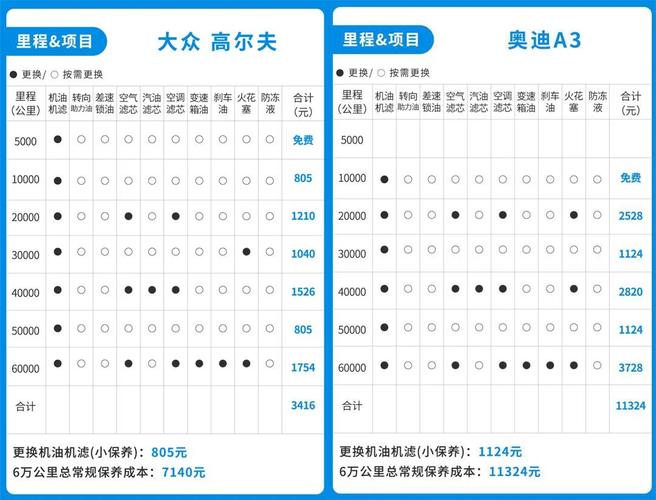 奥迪a3的保养建议上火花塞的更换周期为20000公里一换,而高尔夫为