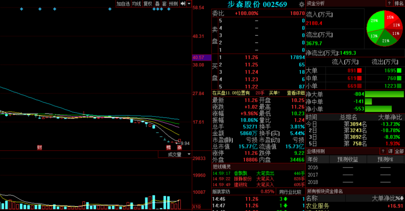 今日股票行情预测:东方环宇等3股后市上涨概率超70%(2