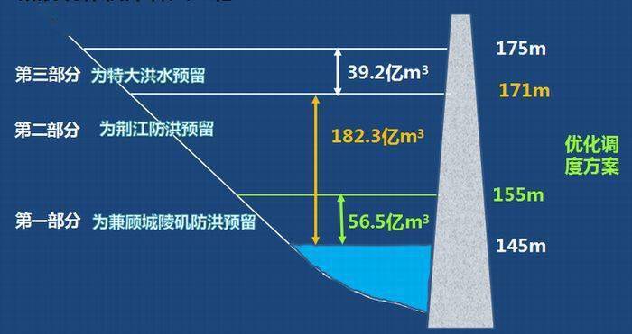 而"蓄清排浑"则能够