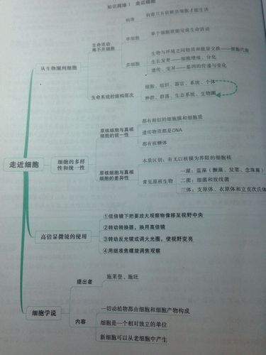 高一生物必修一分子与细胞第一章概念图