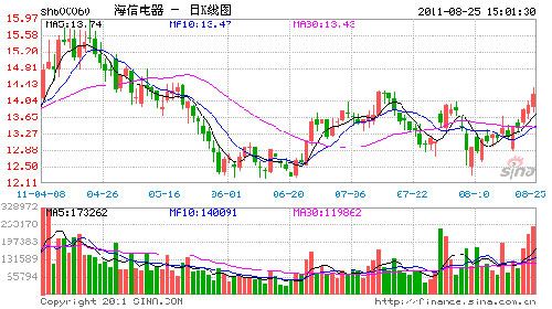 海信电器:盈利能力高位延续 调高预测