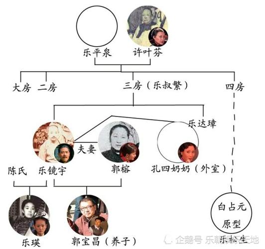 大宅门家谱与历史原型乐氏家族世系图