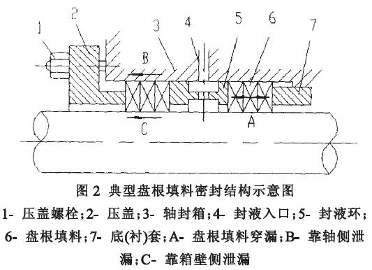 2 添加,更换维修问题   此盘根填料的添加须在设备停运后方可进行