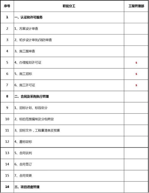 酒店管理开发 地产开发职能——地产事业部工程管理职能分工表2017