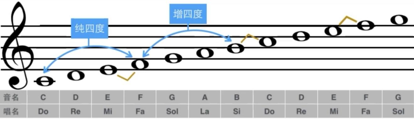 度一个全音一个半音 cde   def efg fga gab abc bcd 纯四度两个全音