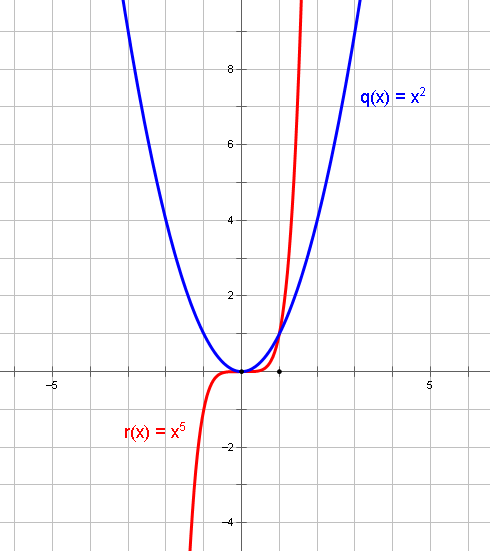 求y=x^2和y=x^5图像,谢谢