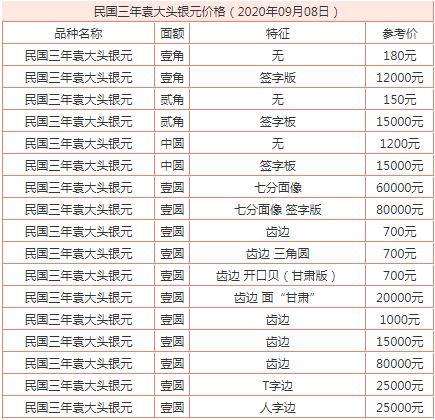 民国三年袁大头银元价格(2020年9