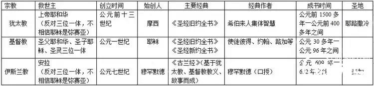 犹太教天主教基督教伊斯兰教的关系与区别