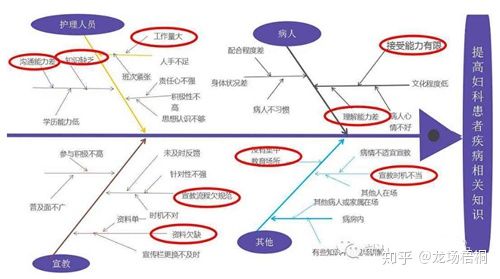 鱼骨图案例: 1,整理问题型鱼骨图 参考书目