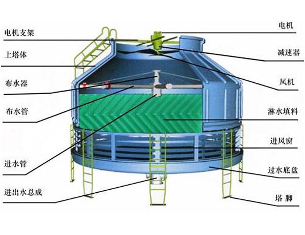 玻璃钢冷却塔工作原理示意图