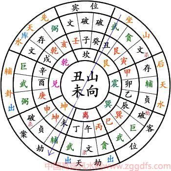 中州玄空派风水知识排龙诀与安星诀