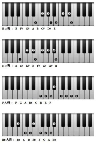 钢琴音阶指法图