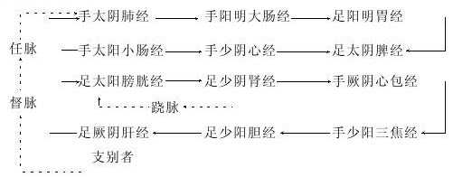 黄帝内经中认为营气的生成运行规律与作用图片