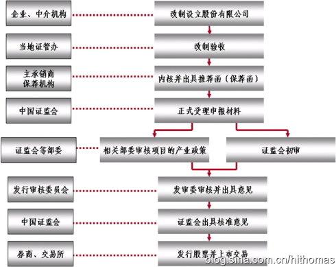 国内ipo重点关注事项及上市流程