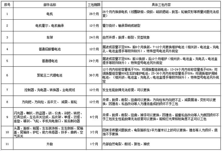 雅迪电动车篮子属于三包吗