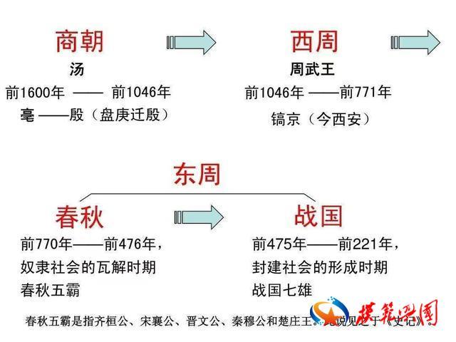夏商与西周,东周分两段.