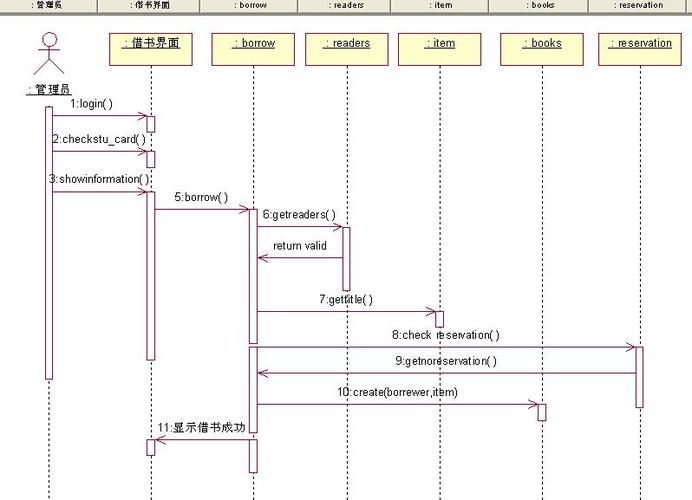 >  企划文宣(应用文书) >  研究报告  图7:图书馆管理系统借书顺序图