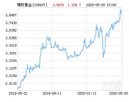 博时黄金etf净值下跌1.19% 请保持关注