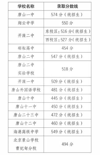 从市教育考试院获悉,唐山市海港高级中学,北京景山学校曹妃甸分校