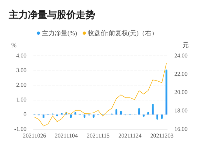 首页>股票>公司要闻>正文 投顾分析雄韬股份今日主力净量为正,且值较