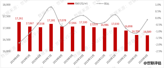 成交回升,房价微跌至平均水平,武汉市场疫后复苏加快