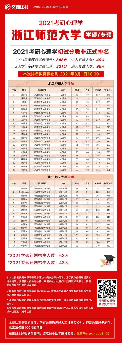 2021年浙江师范大学心理学考研初试成绩拟排名