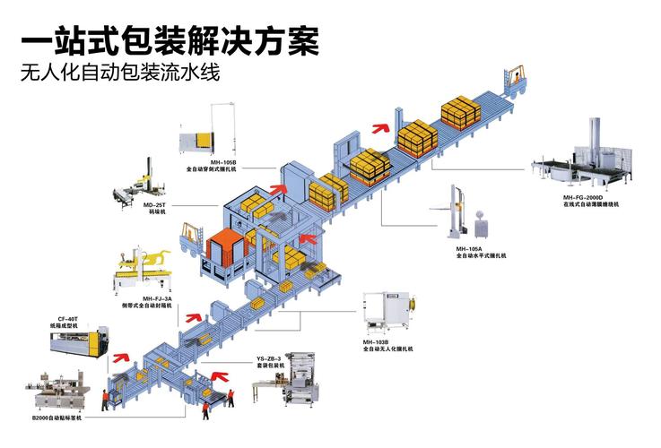 无人化自动包装流水线包装解决方案加工定制