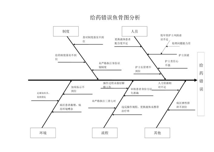 给药错误鱼骨图分析