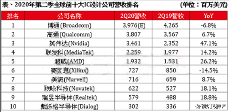 全球芯片top10最新排名美国包揽前三华为跌出前十英伟达增幅最大