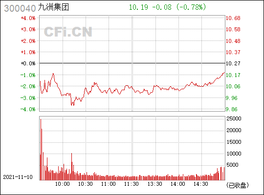 九洲集团(300040)_股票行情,行情首页_中财网