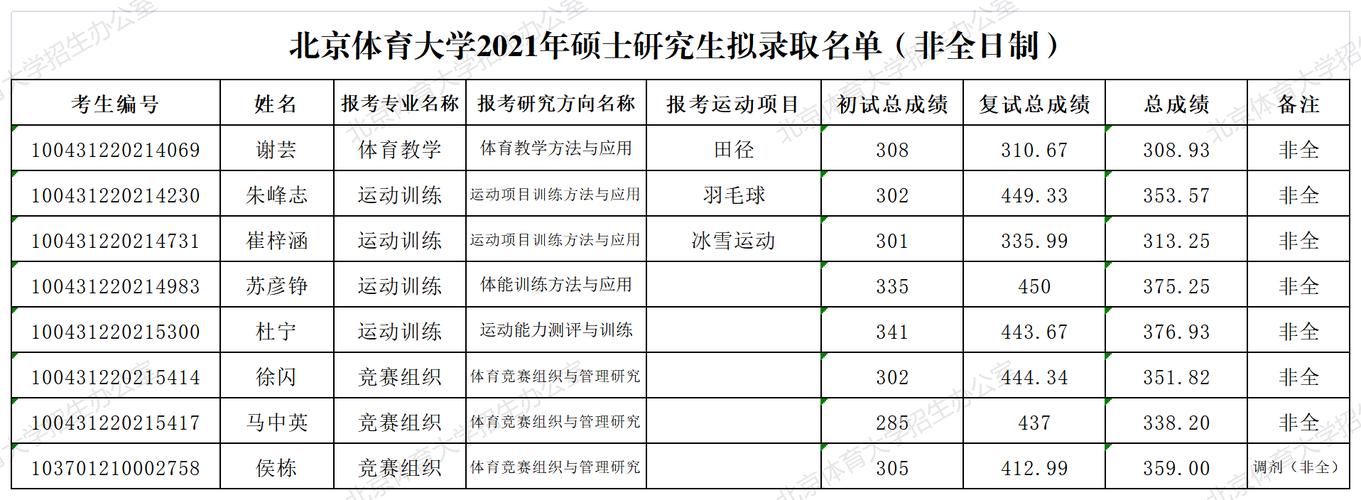 2021年北京体育大学硕士研究生拟录取名单已公布