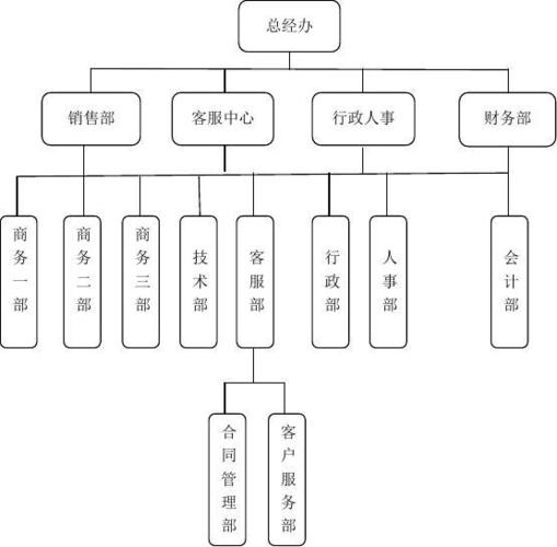 总经办:3人           销售部:5 5 5=15人 客服中心:8 5=13人    行政