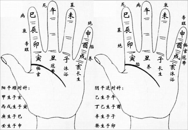 子午卯酉,五阴长生之局.