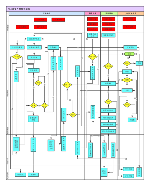 网上订餐外卖服务蓝图