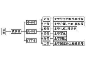 丞相皇帝属官,唐代三省六部制,三省削弱相权